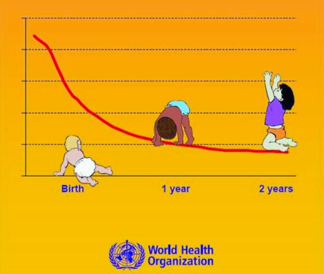 WHO Weight Gain Chart